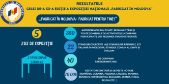 Rezultatele celei de-a XX-a ediții a  Expoziției naționale „Fabricat în Moldova” 2023